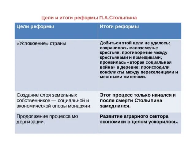 Тест социально экономические реформы столыпина 9 класс. Итоги военной реформы Столыпина кратко. Военная реформа Столыпина таблица. Цель реформы итоги реформы Столыпина. Земская реформа Столыпина схемы.