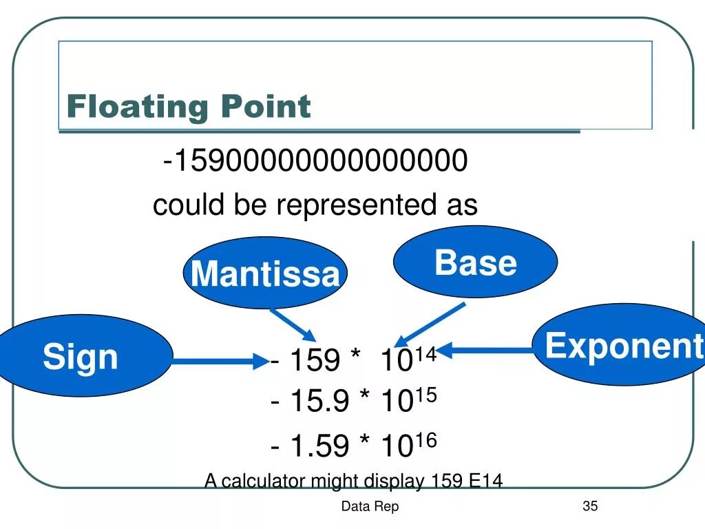 Floating point numbers