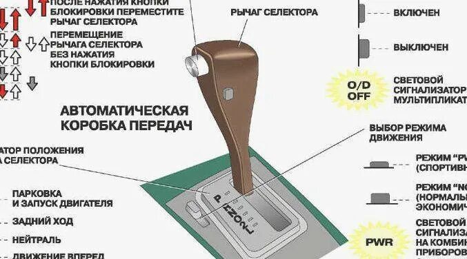 Автоматическая коробка обозначения. Схема переключения автоматической коробки передач. Схема переключения передач коробки автомат. Коробка передач в машине автомат схема. Обозначения на автоматической коробке передач Ауди.