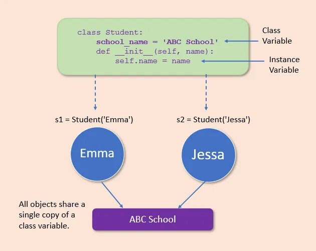 Object variable. Класс в питоне self. статическая переменная питон. class object python. eav модель python.