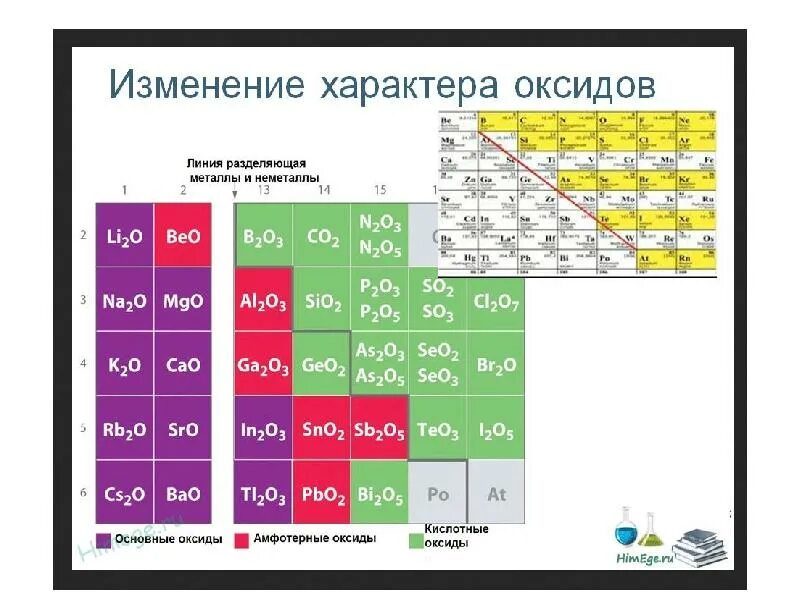 Основные свойства оксидов в таблице Менделеева. Изменение свойств высших оксидов. Основный характер высших оксидов. Изменение кислотных и основных свойств.