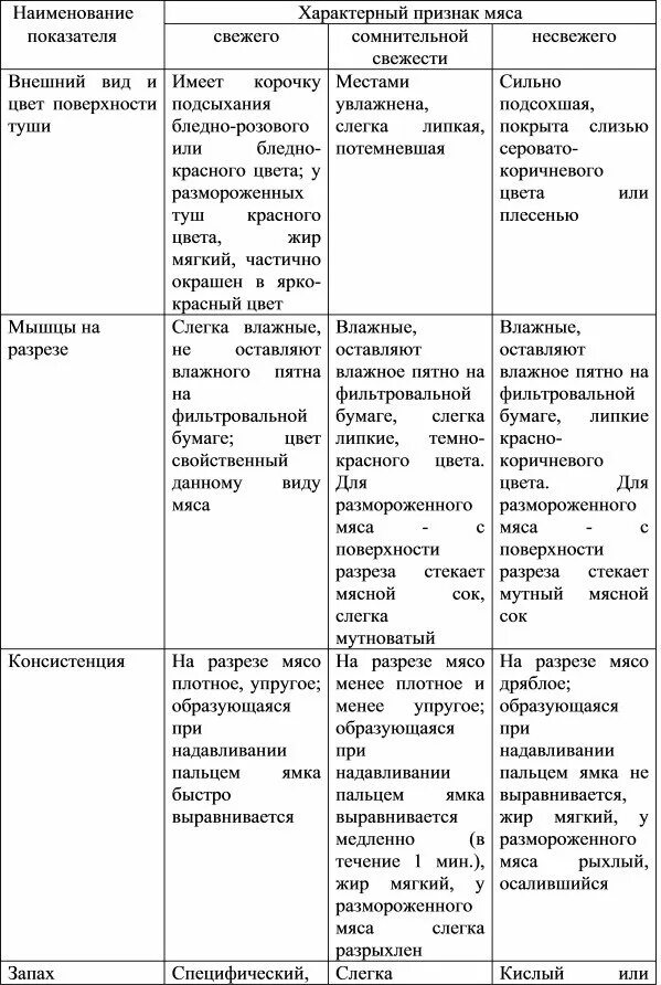 Органолептическая оценка качества мяса