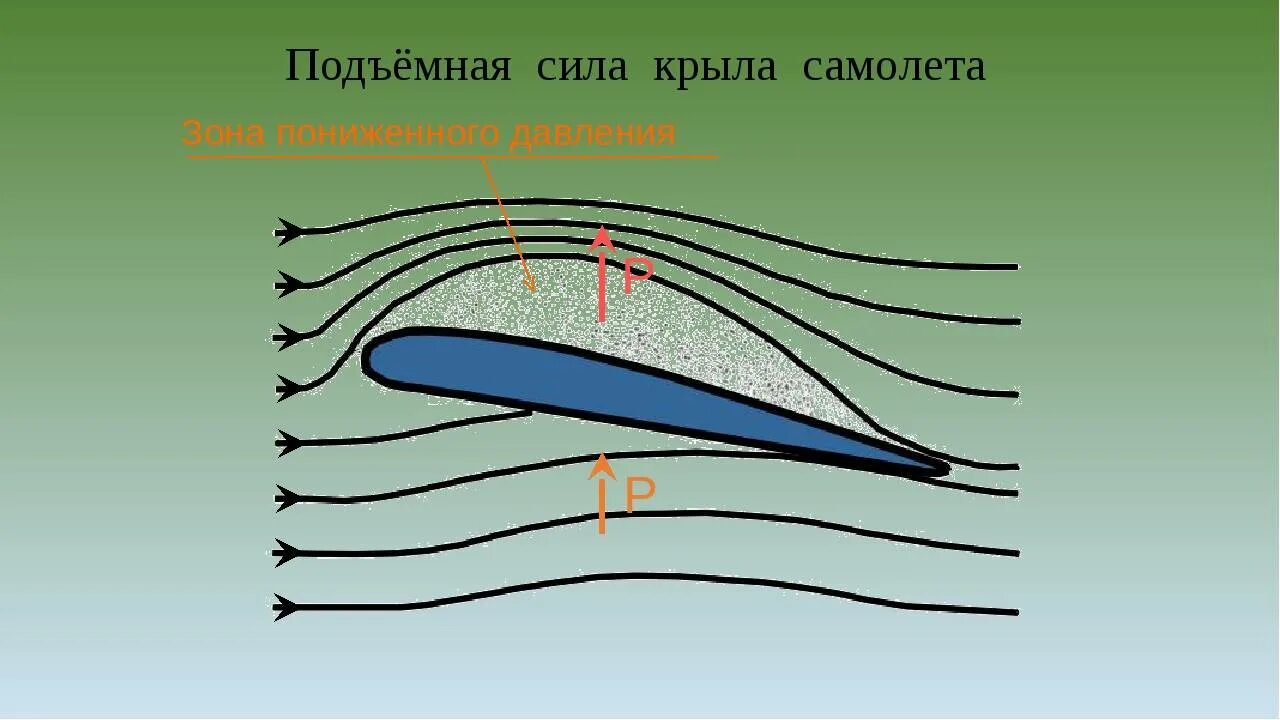 Профиль крыла подъемная сила. Подъемная сила крыла самолета физика. Аэродинамика крыла самолета подъемная сила. Крыло самолета подъемная сила.