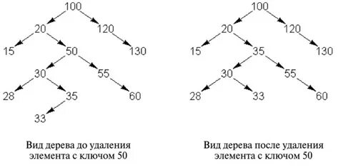 Удаление бинарного дерева
