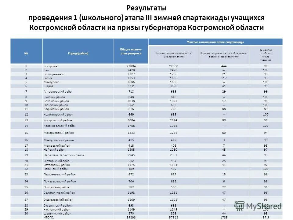 Результаты выборов в костромской области