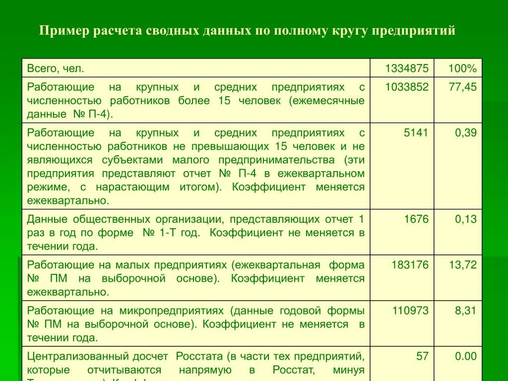 Минимальная численность работников организации. Формы статистической отчетности по охране труда. Средняя организация пример. Отчетность по труду. Количество работников.