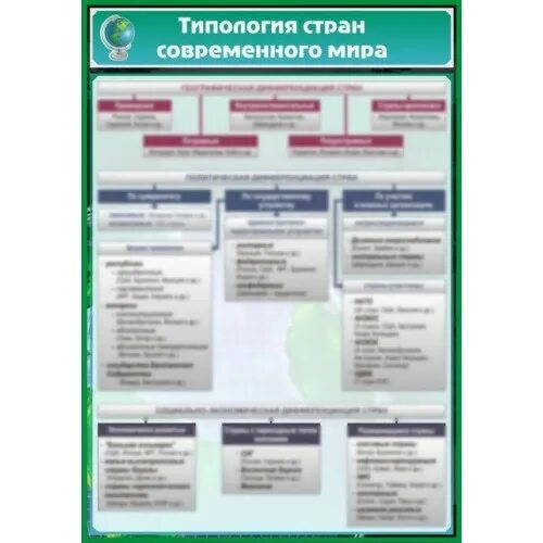 Типы стран современного. География современного государства. Типология стран. Типы стран современного. Типология стран по государственному устройству.