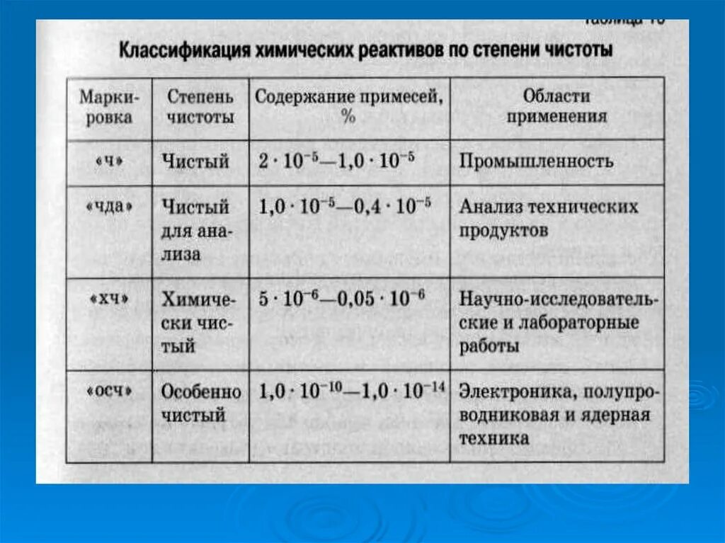 Д с основной элемент. Классификация химических реактивов. Правила хранения реактивов.. Степень чистоты химических реактивов. Классификация химических веществ по чистоте. Классификация хим реактивов по степени чистоты.