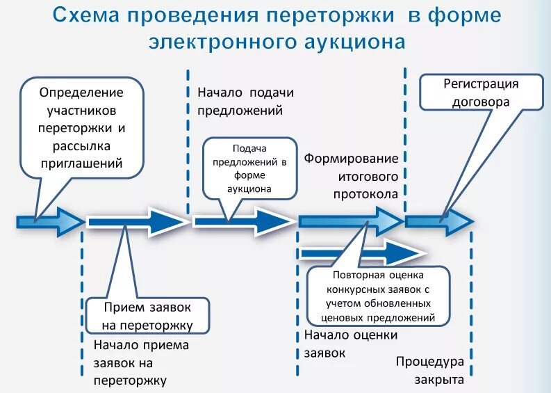 Схема проведения торгов. Схема проведения закрытого аукциона по 44-ФЗ. Алгоритм проведения электронного аукциона по 44 ФЗ. Схема проведения торгов по 44 ФЗ. Осуществление процедуры закупок