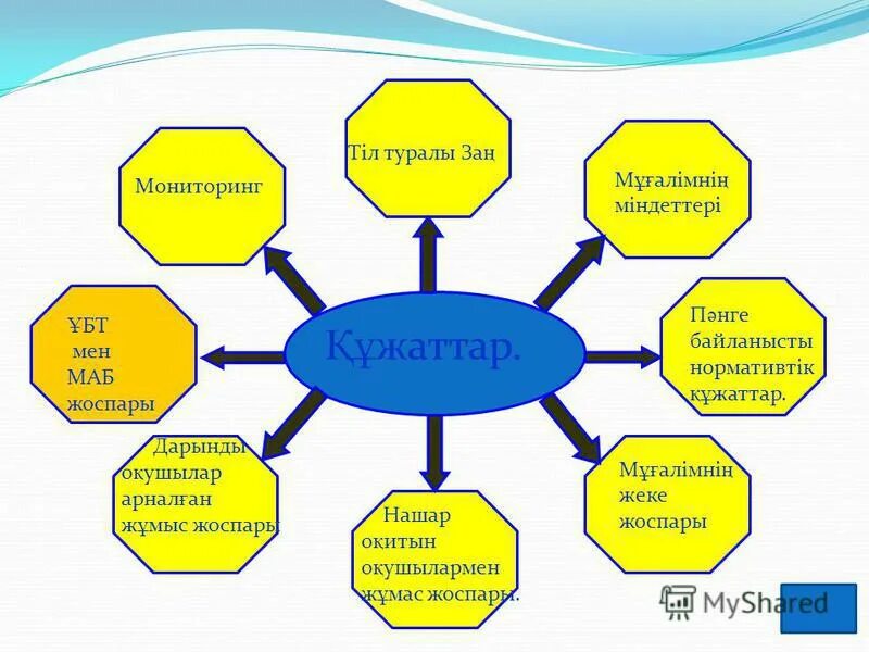 Білім сабақ жоспары. Тәрбие жұмысы презентация. Мектеп туралы презентация. Мұғалім міндеттері презентация. Әлеуметтік педагог.