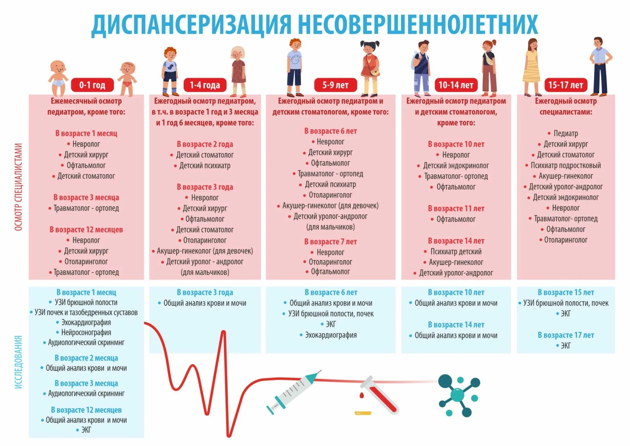 Годы прохождения диспансеризации в 2024. Профилактические осмотры подростков. Диспансеризация. Диспансеризация школьников. Диспансеризация несовершеннолетних.