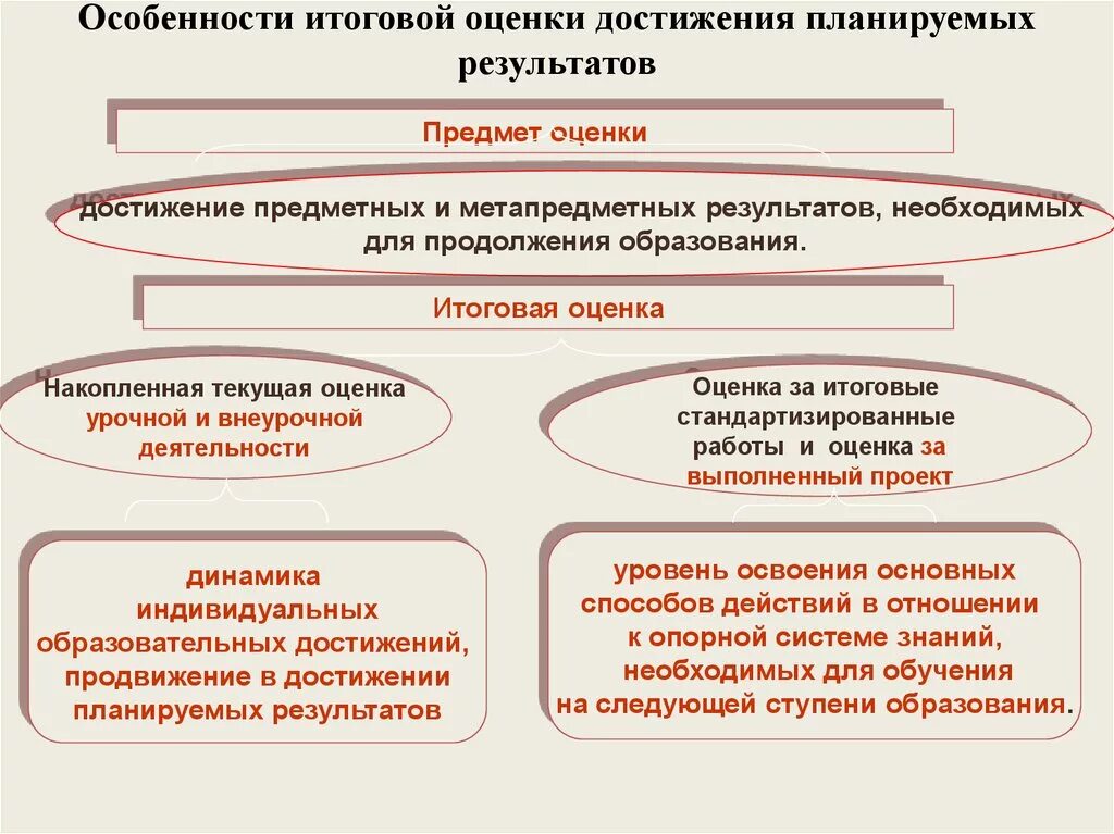 Оценка образовательных результатов обучающихся процедуры оценки. Свойства итогового оценивания. Достижение предметных результатов. Планирование образовательных результатов. Достижение предмтетнх результоа.