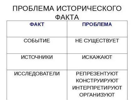 Проблемы исторических фактов