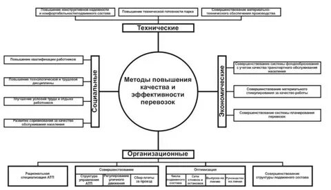 Методы транспортного обслуживания