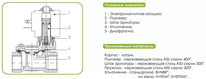 Уплотнение диафрагмы