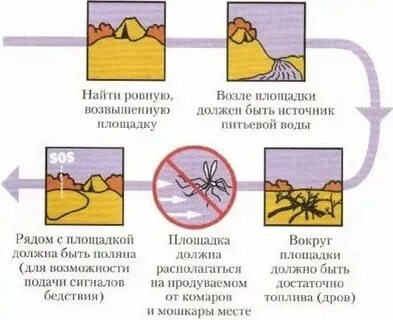 Выбор места для жизни