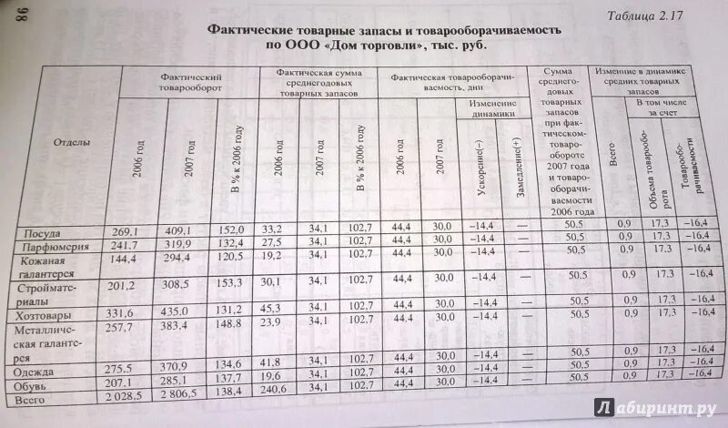 Фактические товарные запасы