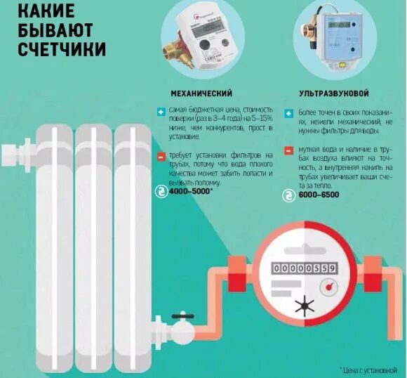 Прибор учета отопления в квартире. Счётчик тепловой энергии в квартире на батарею отопления. Прибор учета тепла в многоквартирном доме на батарею отопления. Индивидуальный прибор учета тепловой энергии. Можно ли установить счетчики на отопление