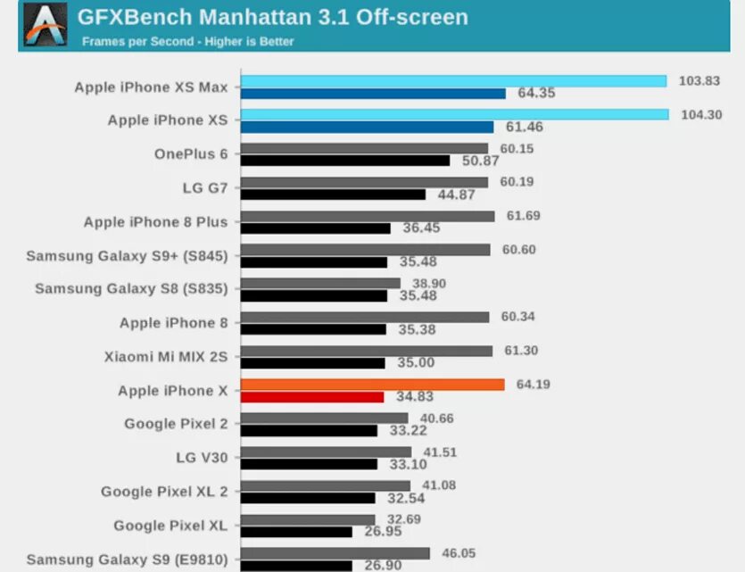 Какой процессор в айфоне. Iphone XS процессор. Айфон 12 мощность процессора. Производительность айфонов таблица. Сравнение производительности айфонов.