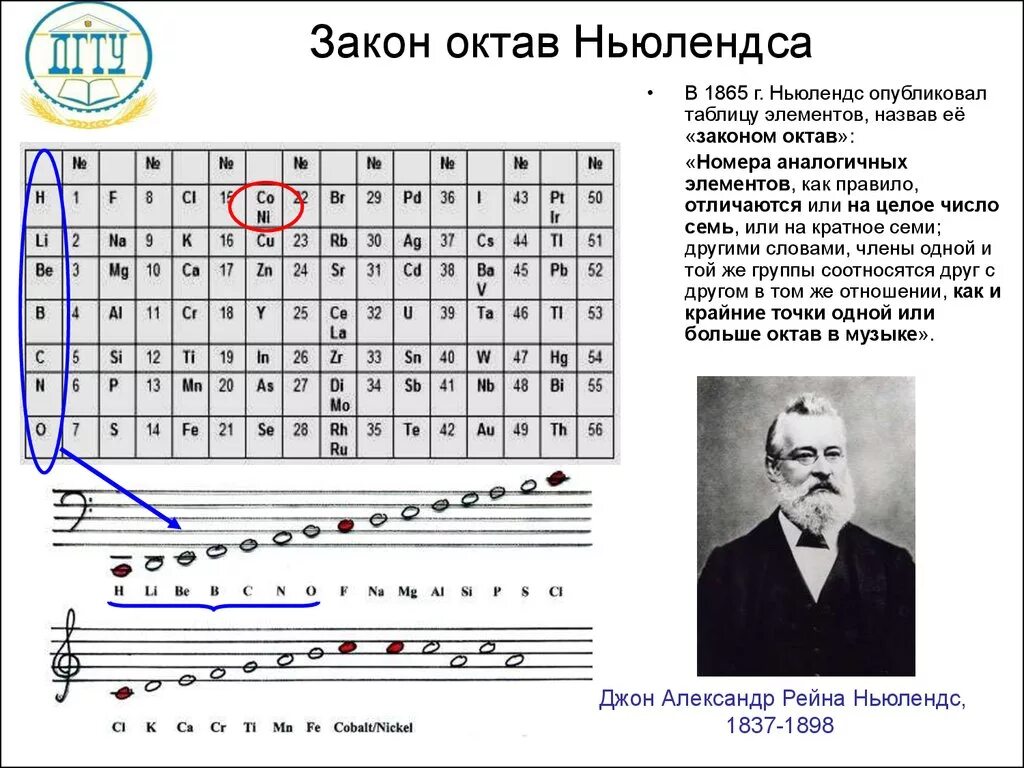 Закон октав. Джон Ньюлендс закон октав. Таблица Ньюлендса 1864.