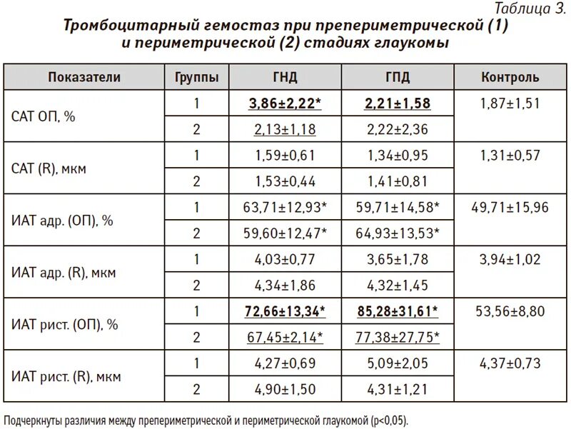 Классификация глаукомы. Классификация глаукомы по давлению. Норма глаукомы показатели. Периметрические стадии глаукомы. Периметрическая классификация глаукомы MD.