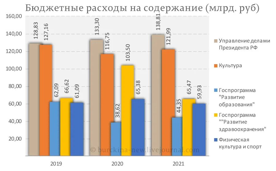 Сколько уходит на содержание