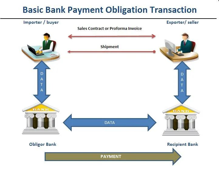 Человек с банковской картой. What is the dropshipping model. Транзакции банк. Receivables ledger control account. Bank payment obligation.
