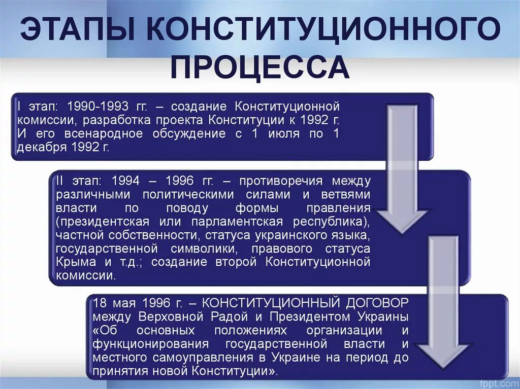 Стадии конституционного судопроизводства. Стадии конструкционного судопроизводства. Этапы конституционного процесса. Конституционный процесс стадии процесса. Производство в конституционном суде