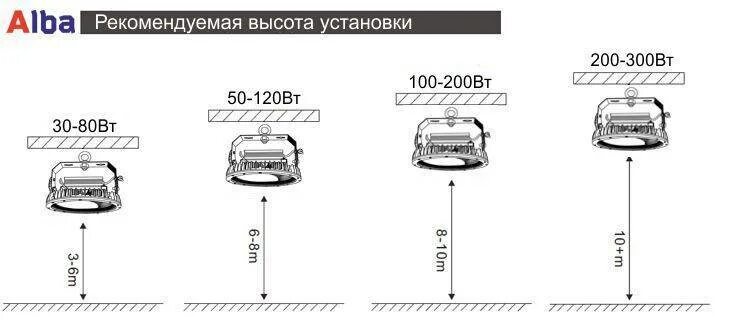 Световой поток led прожектора 10w. Высота подвеса светодиодной лампы. Высота подвеса светодиодных светильников. Светодиодные лампы высота установки.