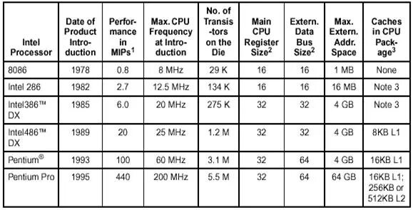 Таблица процессоров Intel. Интел процессоры история таблица. Таблица 1 основные характеристики микропроцессоров Intel. Модель процессора Intel 2.