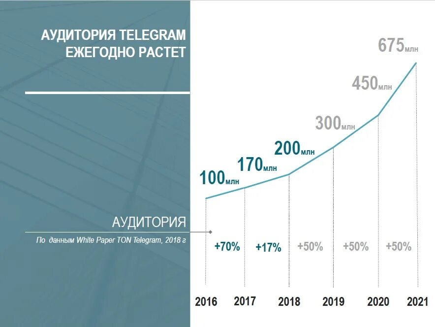 Сколько пользователей в россии. Рост аудитории телеграмма. Телеграм рост числа пользователей. Динамика роста аудитории в телеграм. Рост аудитории телеграм.