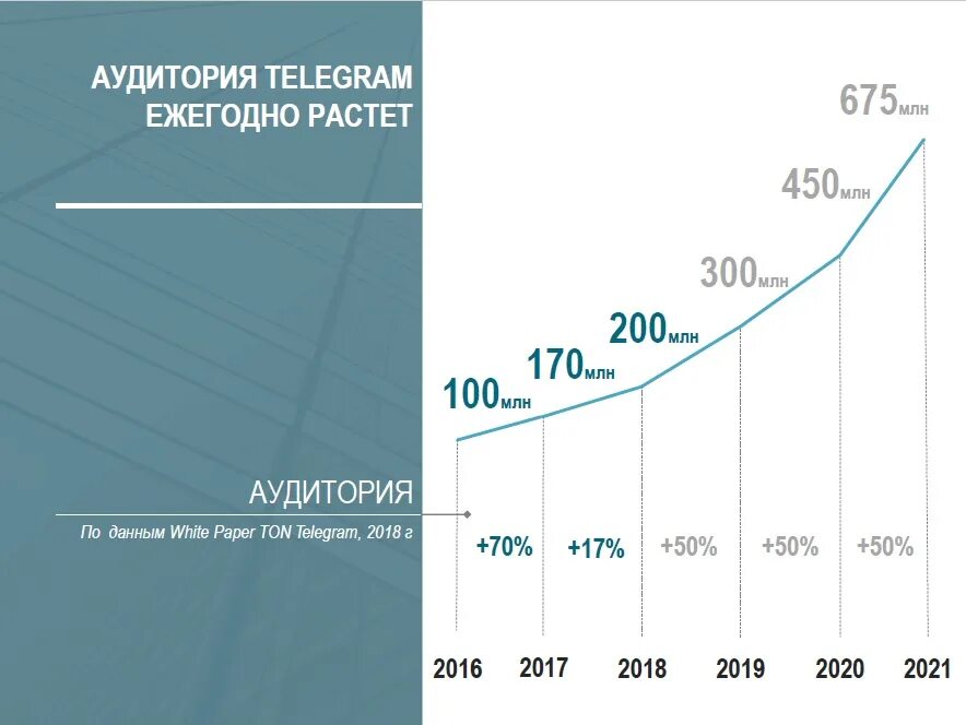 Количество пользователей телеграмм. Телеграм рост числа пользователей. рост аудитории телерам. рост аудитории телеграм.