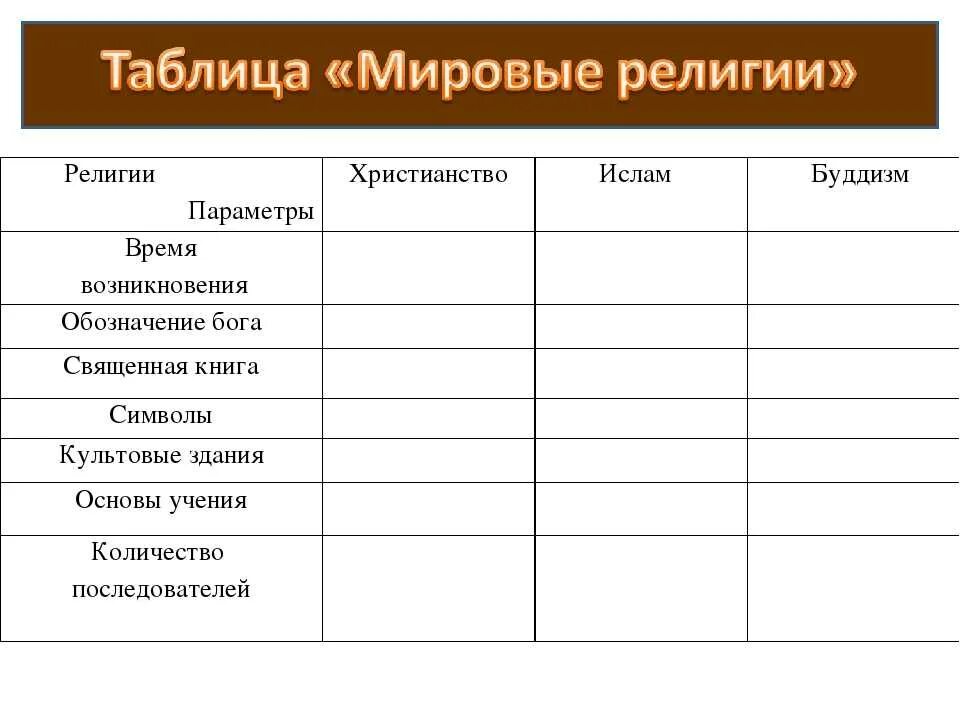 Священные книги таблица. 3 Мировые религии таблица. Таблиц религии мировые таблица.