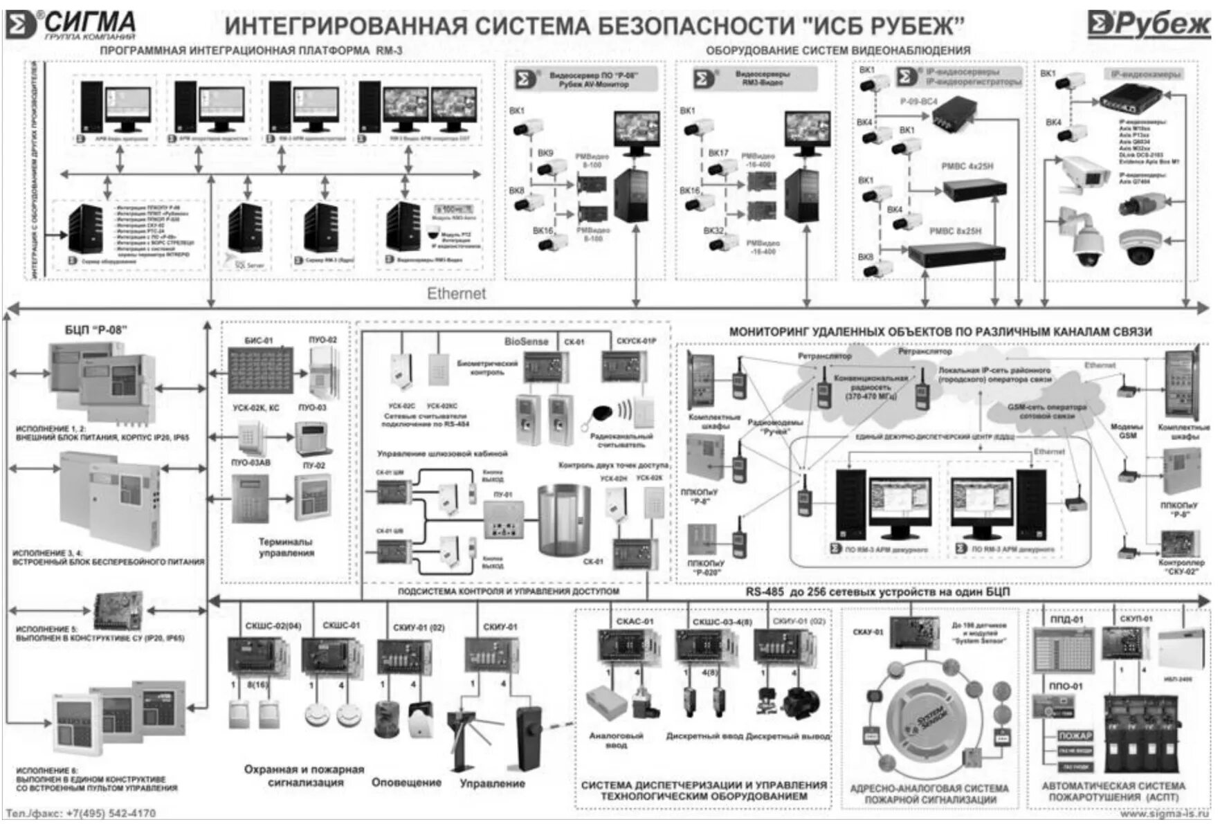 Синергет. ИСБ рубеж-08. Структурная схема ИСБ "рубеж 08. Интегрированная система безопасности ИСБ рубеж. ИСБ «рубеж-07-3».