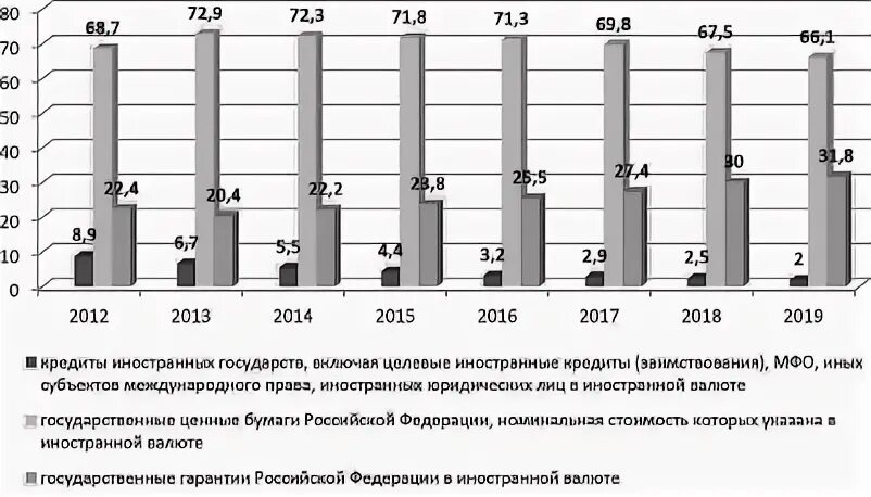 Структура внутреннего долга России по видам долговых обязательств,. Внешний долг России на 2019. Формы обязательства внешнего долга России. Структура долговых обязательств РФ 2018. Форма долговых обязательств