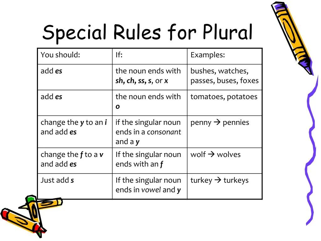 Plural forms wordwall. The noun презентация. rules for plural. special plural nouns. singular and plural nouns презентация.
