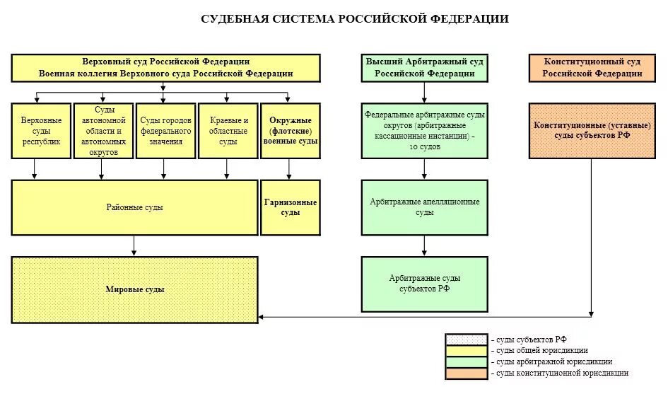 Какой суд выше. Судебная система РФ схема. Система судов РФ (судебная система) – схема.. Система судов РФ 2021 схема. Судебная система РФ схема без высшего арбитражного суда.