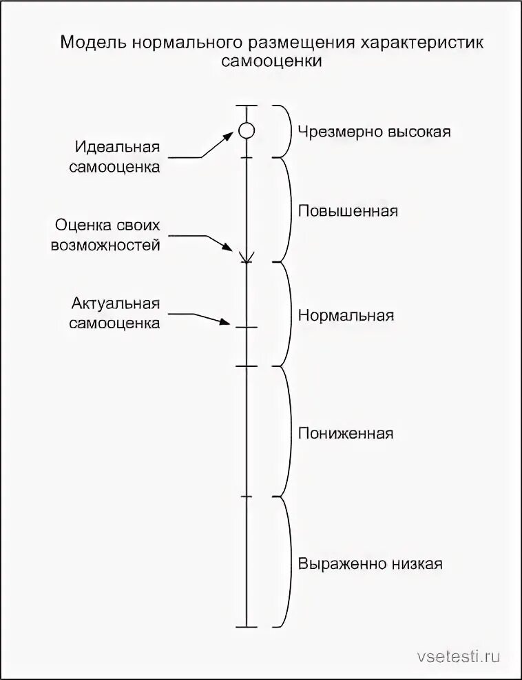 Самооценка интерпретация