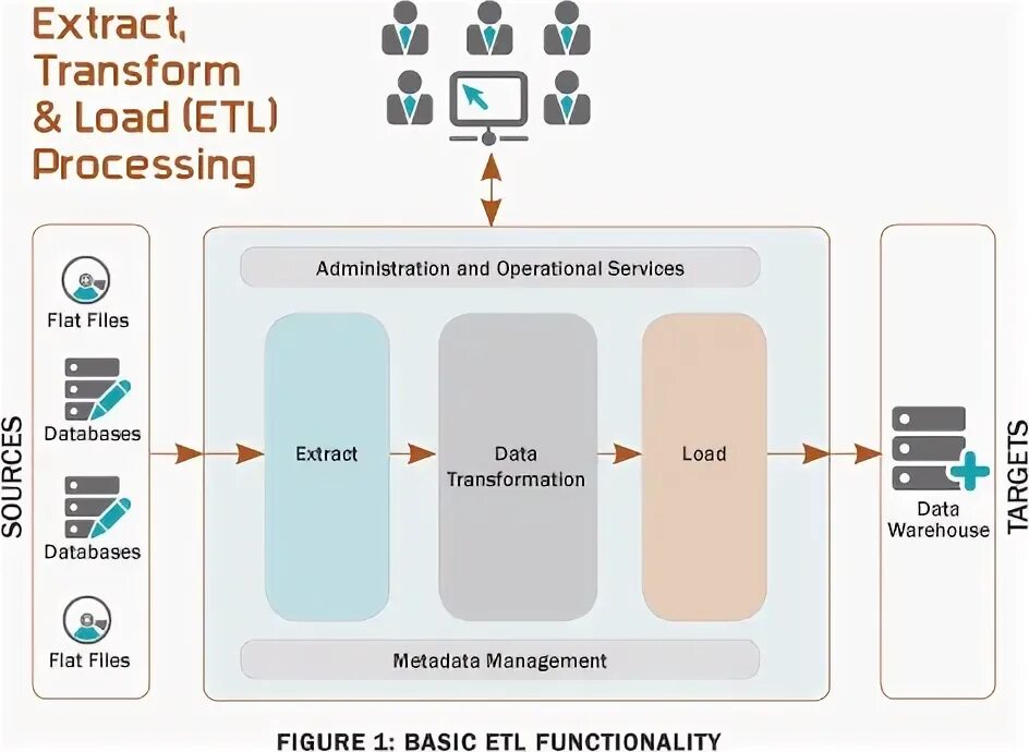 Elt процессы. Схема etl процесса. etlelt процессов. etl инструменты. etl extract.