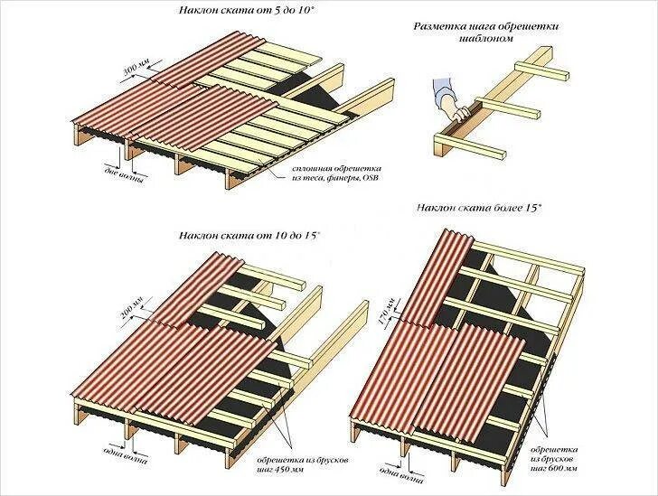 Устройство односкатной крыши из ондулина. Обрешетка под ондулин. Схема укладки ондулина на крышу двухскатную. Укладка ондулина на шиферную крышу.