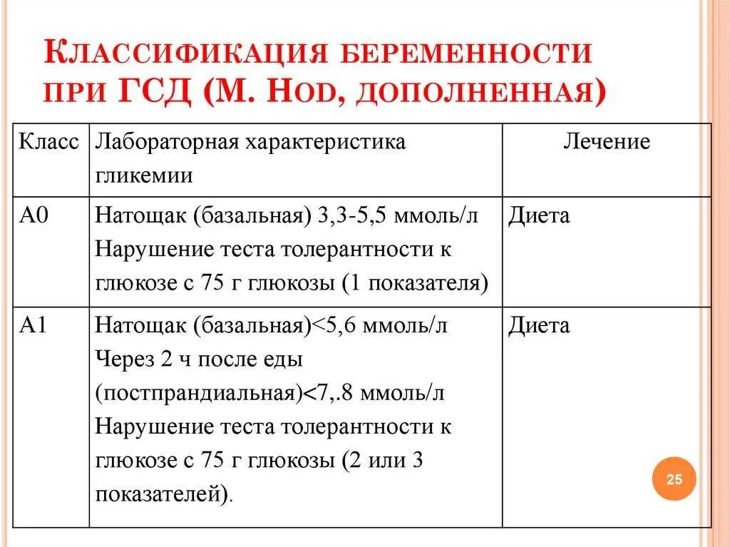 Что можно при гестационном диабете