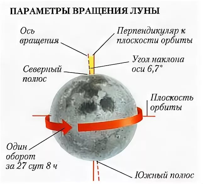 Схема вращения Луны вокруг своей оси. Схема вращения Луны вокруг своей оси и вокруг земли. Ось вращения Луны. Луна вращается вокруг своей оси.