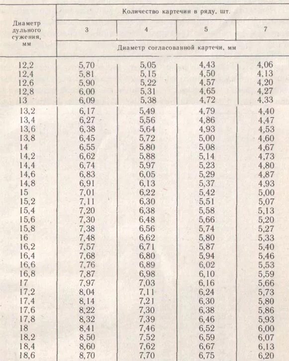 Согласованная таблица. Таблица согласованной картечи 16 калибра. Согласованная картечь для 16 калибра. Таблица согласования картечи для 12 калибра. Картечь для 16 калибра таблица.