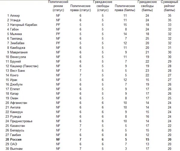 Политические режимы стран список. Список стран по политическому режиму.
