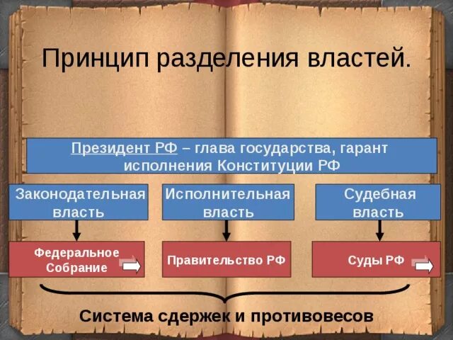 Законодательной исполнительной и судебной каждая. Принцип разделения властей. Разделение властей в государстве. Разделение властей таблица. Структура разделения властей.