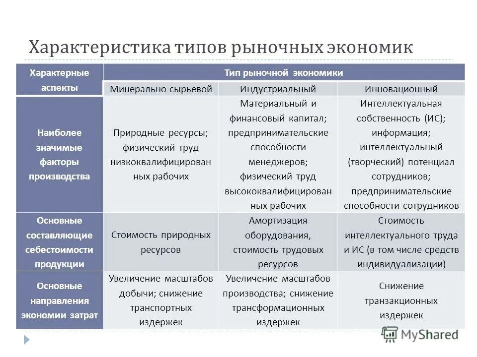 характеристика типов рынков. сравнительная таблица рыночных структур. характеристика основных моделей рынка. характеристика типов рынков. характеристика рынок совершенной конкуренции типы рынков.