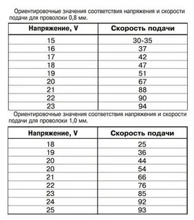 Таблица настроек полуавтомата для сварки без газа