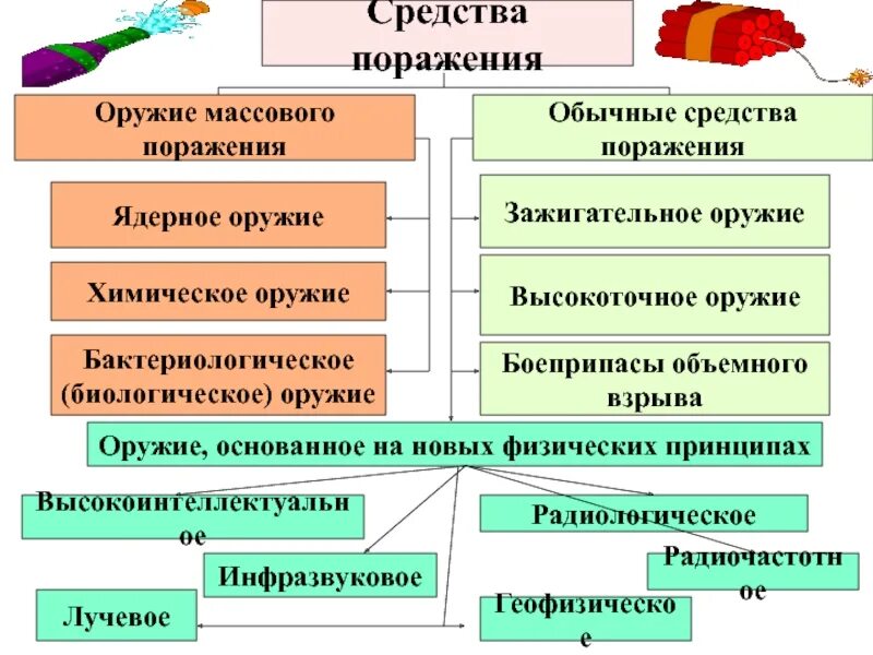 Современные средства массового поражения. Классификация современных средств поражения. Современные средства поражения таблица. Классификация оружия массового поражения. Современные средства поражения ОБЖ.