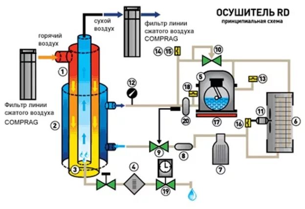 Осушитель газов получение фосфатных. Осушитель компраг. осушитель сжатого воздуха рефрижераторного типа rdx18 (компрессор). схема рефрижераторного осушителя воздуха. рефрижераторный осушитель принцип работы.