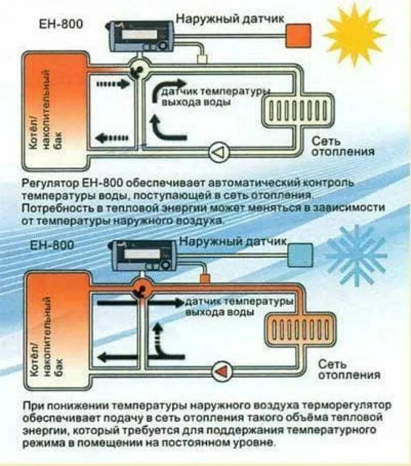 Отопление разницей температур. Температура подачи воды в системе отопления. Система регулировки температуры отопления. Регулирование температуры теплоносителя в системе отопления. Автоматический регулятор температуры воды в системе отопления.
